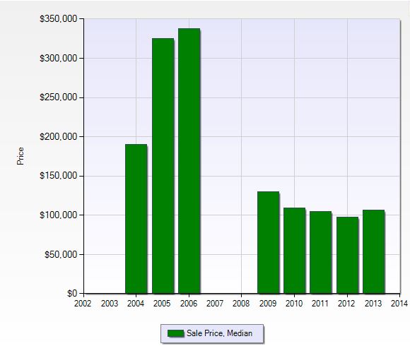Median sales price per year in Greenlinks at Lely Resort in Naples, Florida.
